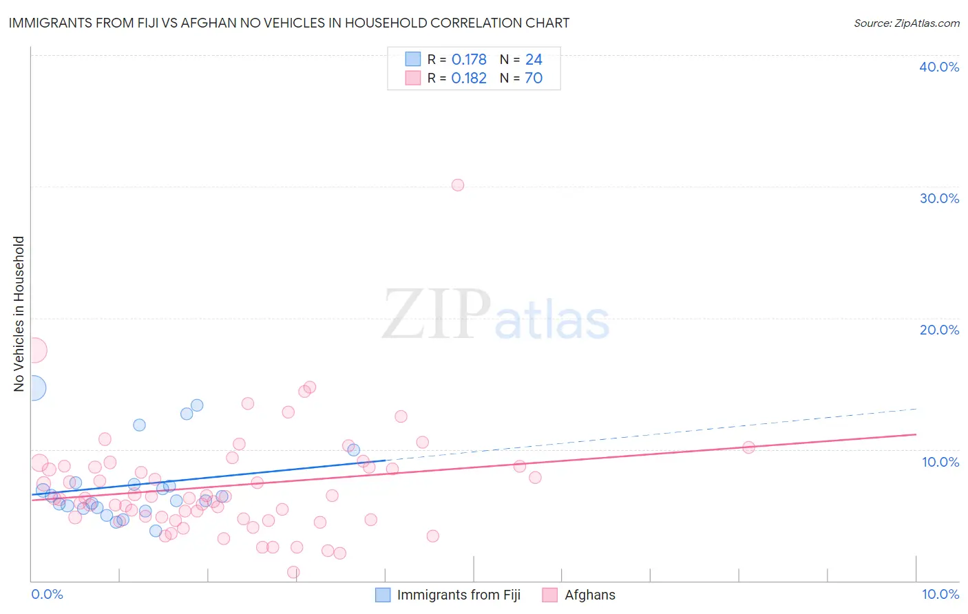 Immigrants from Fiji vs Afghan No Vehicles in Household