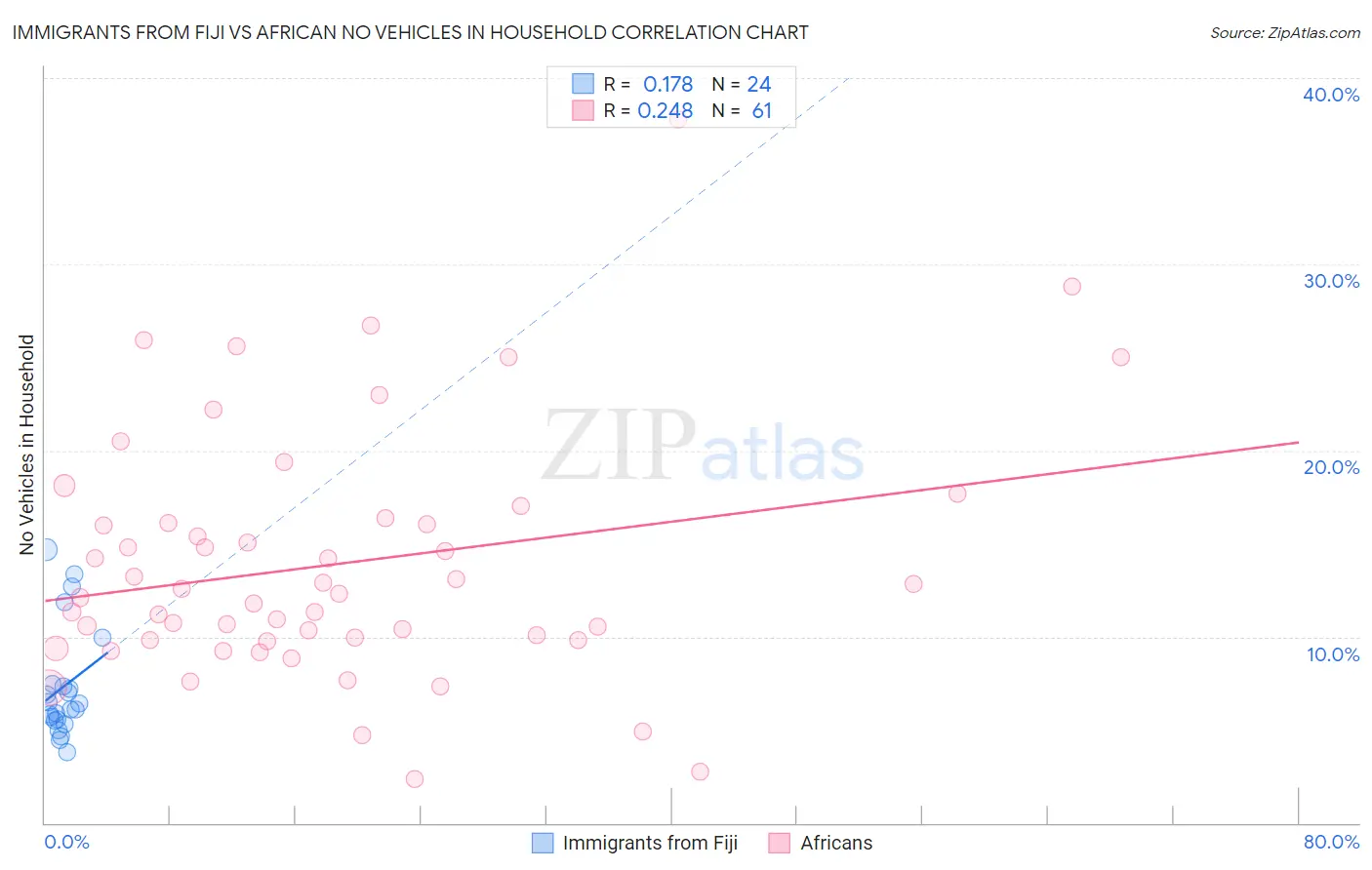 Immigrants from Fiji vs African No Vehicles in Household