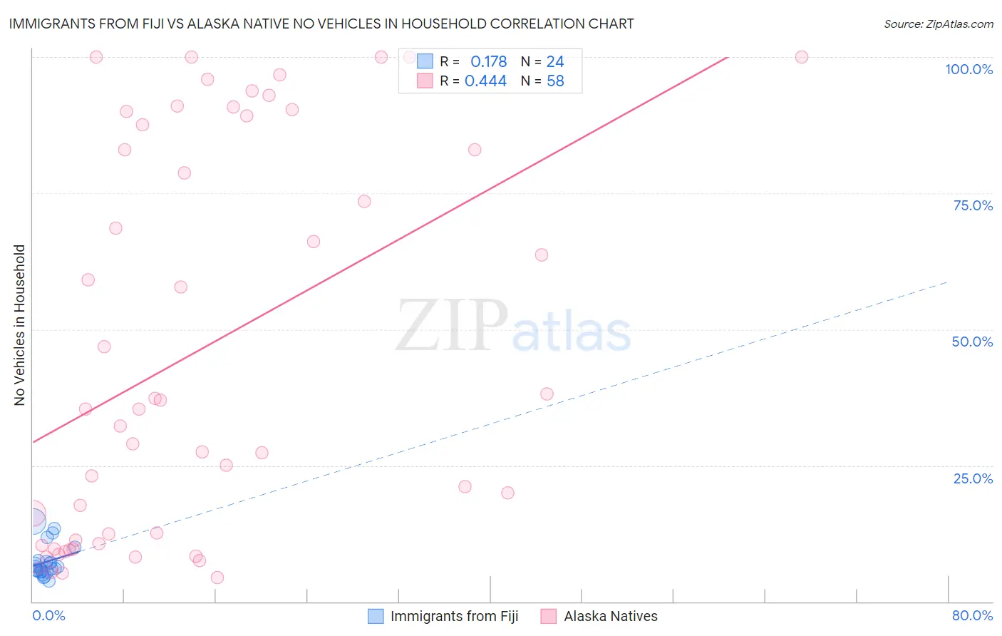 Immigrants from Fiji vs Alaska Native No Vehicles in Household