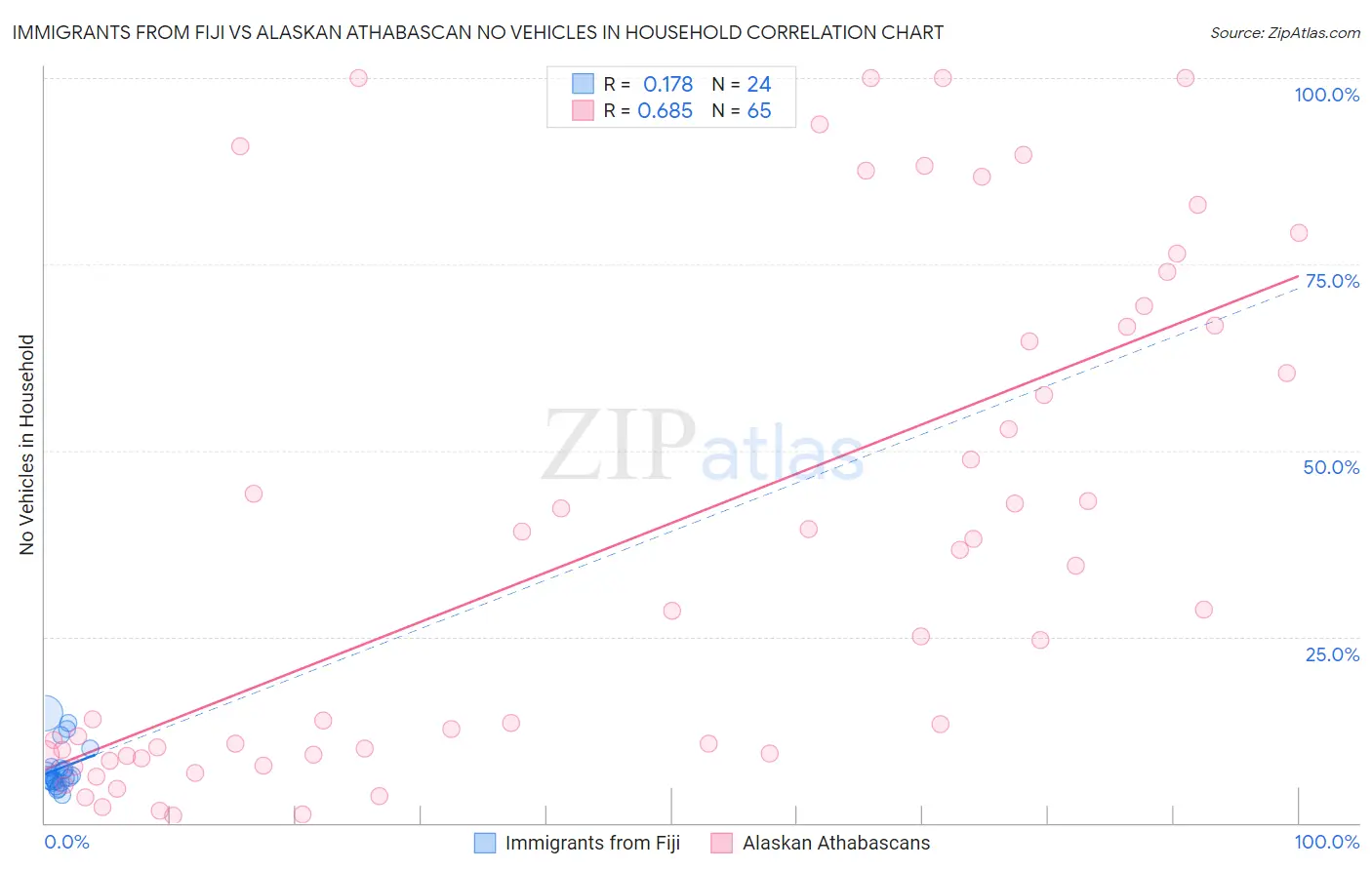 Immigrants from Fiji vs Alaskan Athabascan No Vehicles in Household