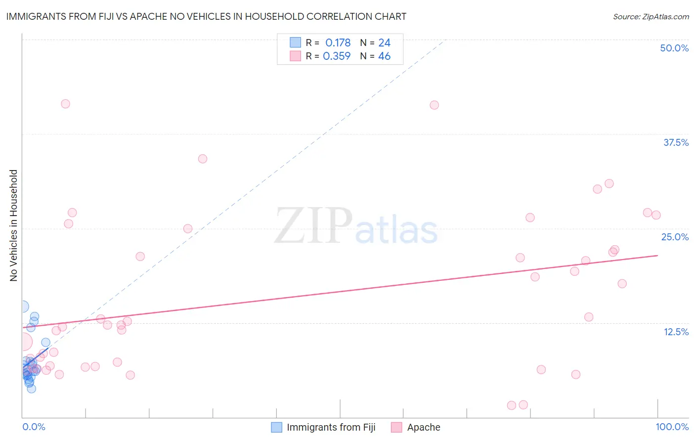 Immigrants from Fiji vs Apache No Vehicles in Household