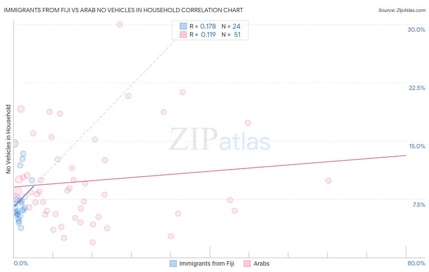 Immigrants from Fiji vs Arab No Vehicles in Household