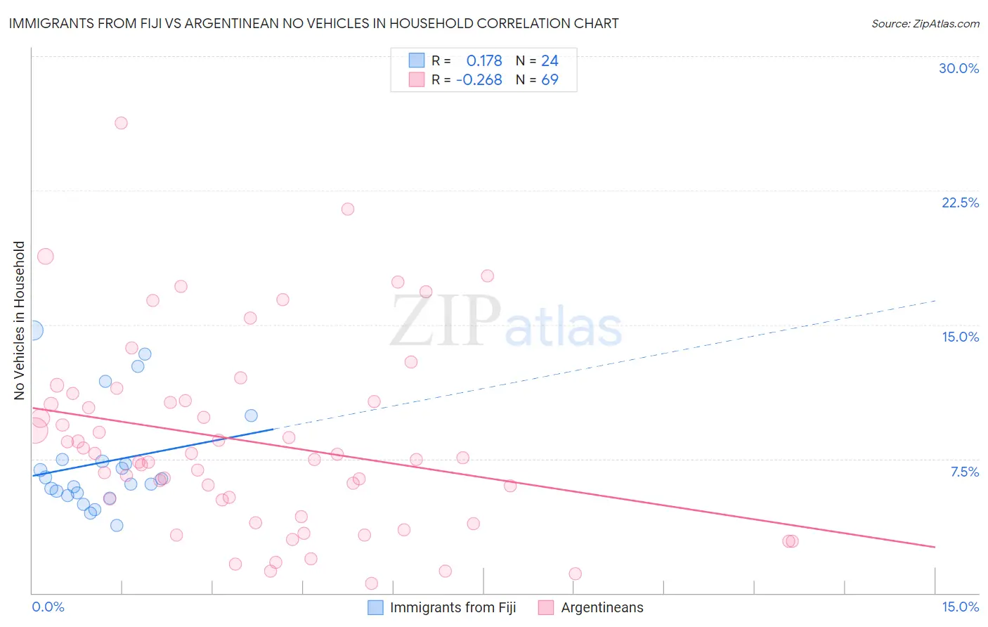 Immigrants from Fiji vs Argentinean No Vehicles in Household