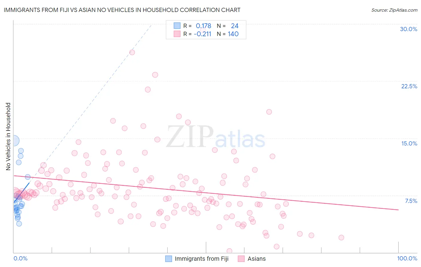 Immigrants from Fiji vs Asian No Vehicles in Household