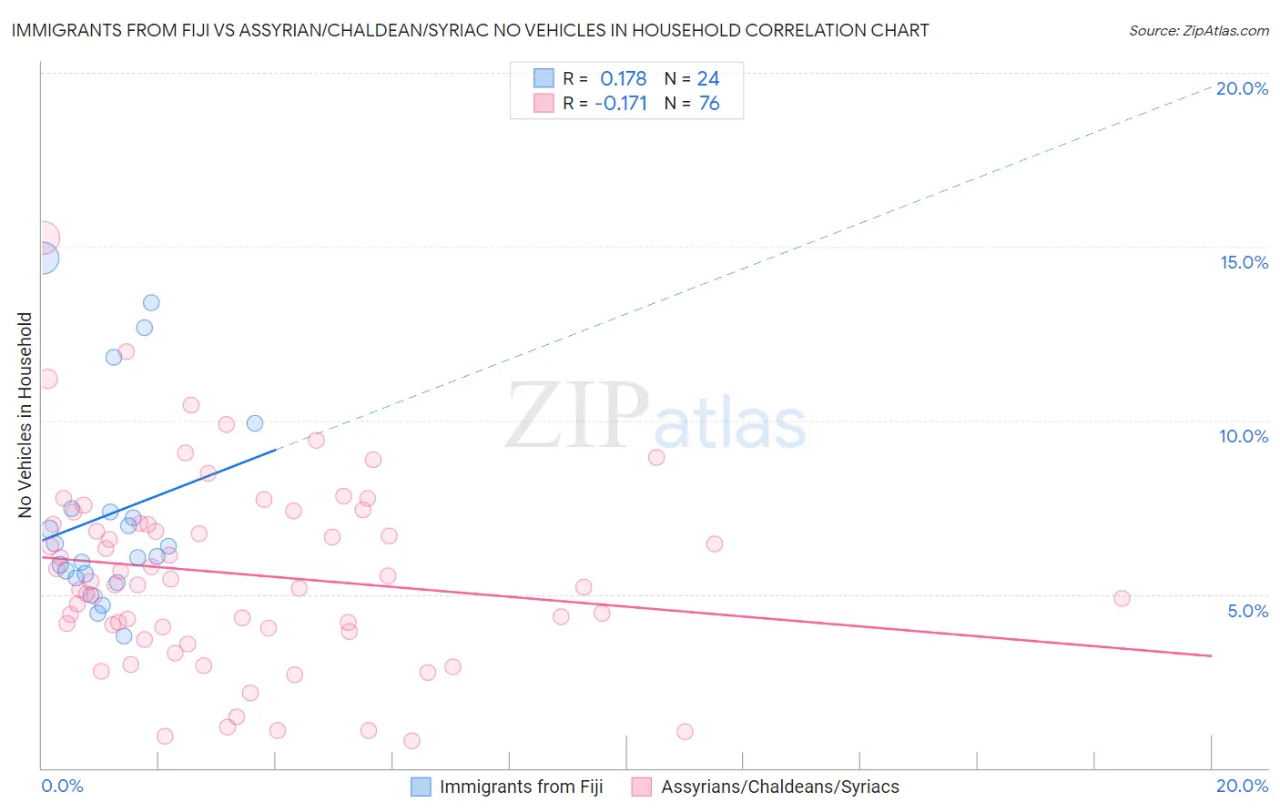 Immigrants from Fiji vs Assyrian/Chaldean/Syriac No Vehicles in Household