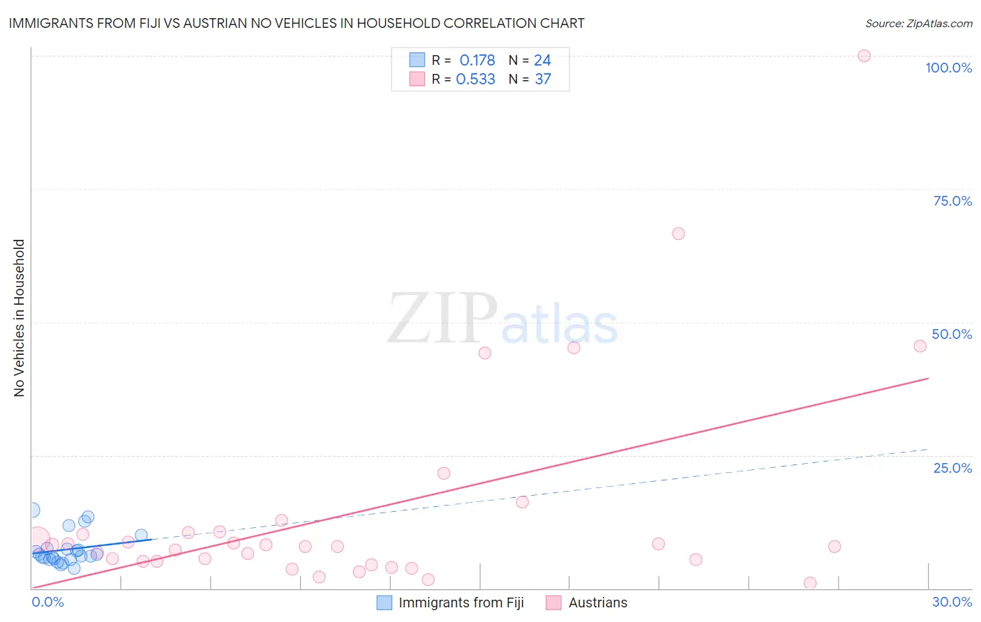 Immigrants from Fiji vs Austrian No Vehicles in Household