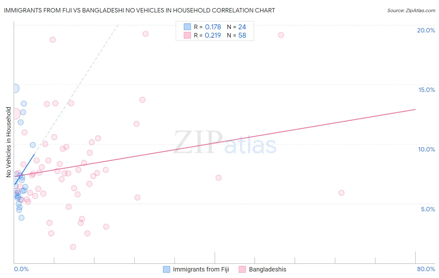 Immigrants from Fiji vs Bangladeshi No Vehicles in Household