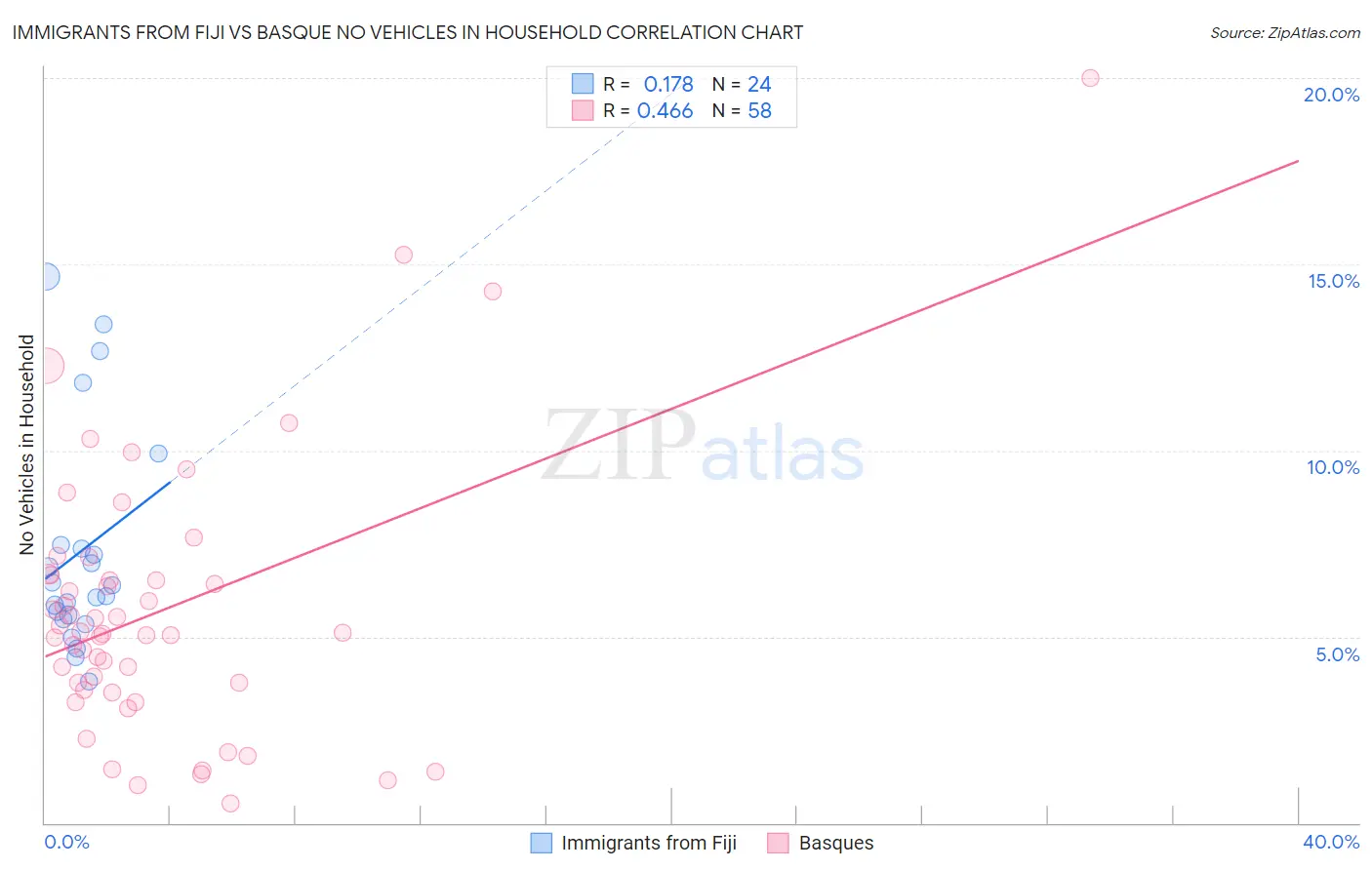 Immigrants from Fiji vs Basque No Vehicles in Household