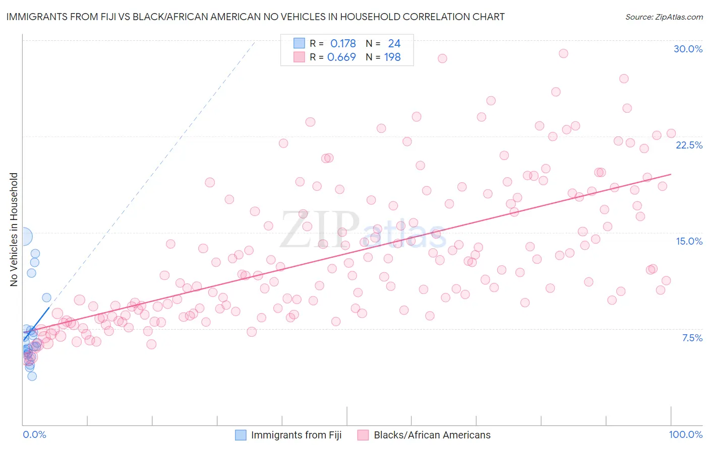 Immigrants from Fiji vs Black/African American No Vehicles in Household