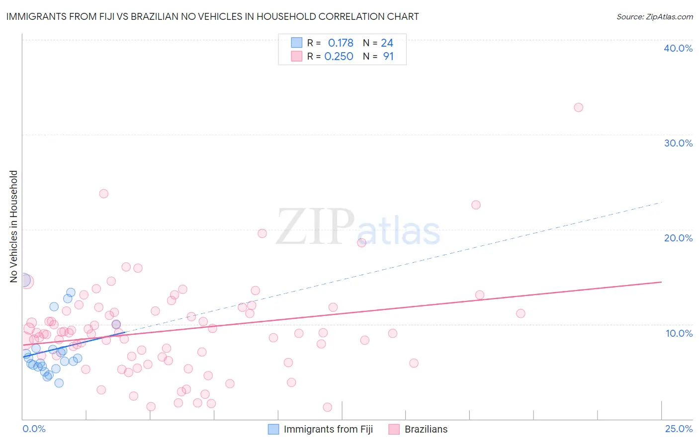 Immigrants from Fiji vs Brazilian No Vehicles in Household
