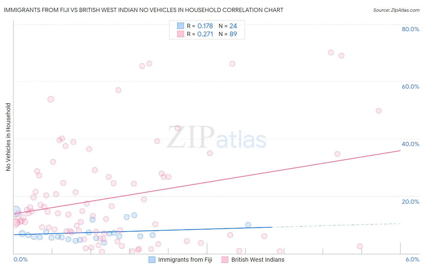 Immigrants from Fiji vs British West Indian No Vehicles in Household