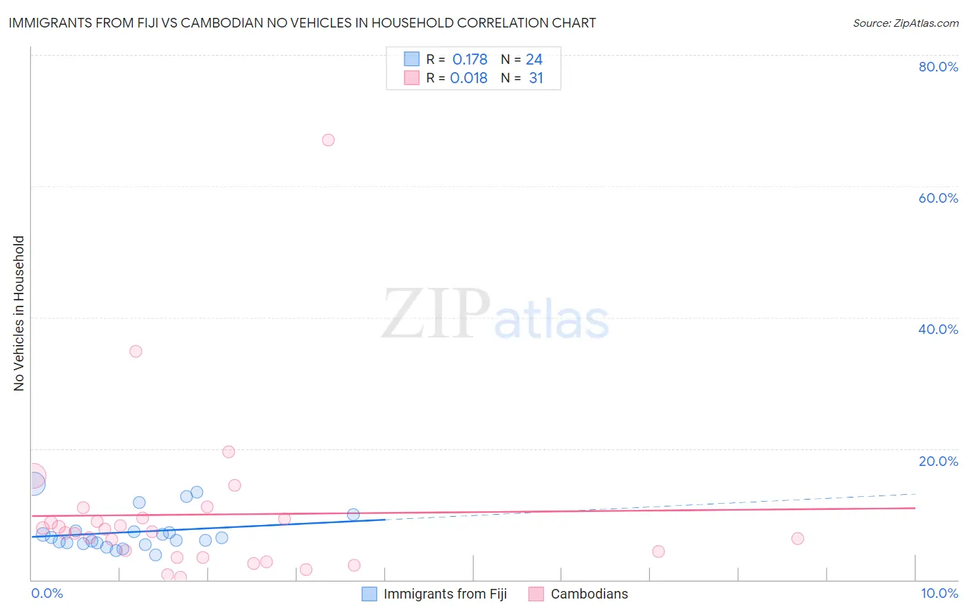 Immigrants from Fiji vs Cambodian No Vehicles in Household