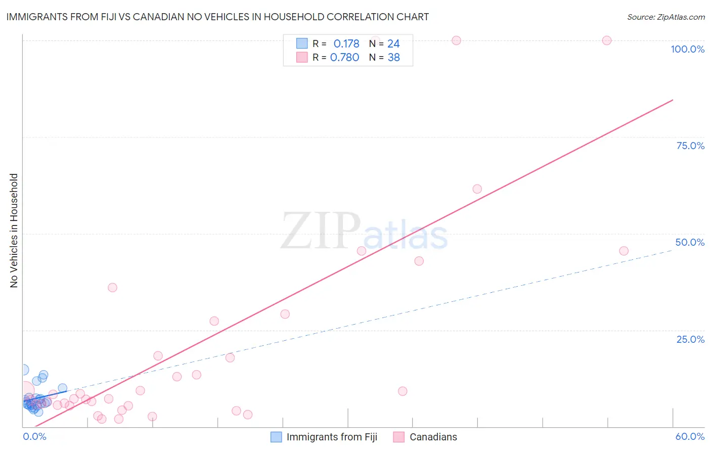 Immigrants from Fiji vs Canadian No Vehicles in Household