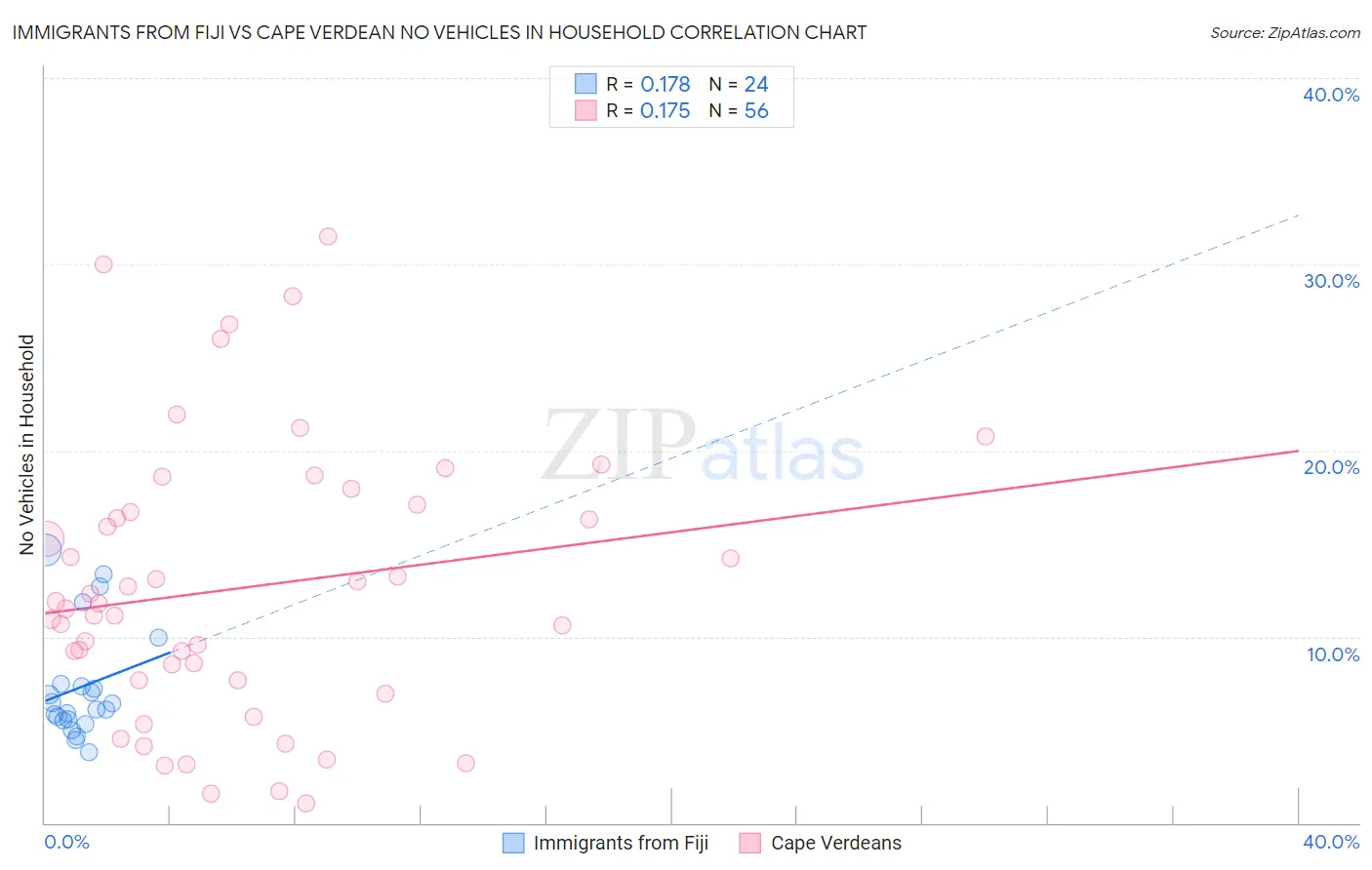 Immigrants from Fiji vs Cape Verdean No Vehicles in Household