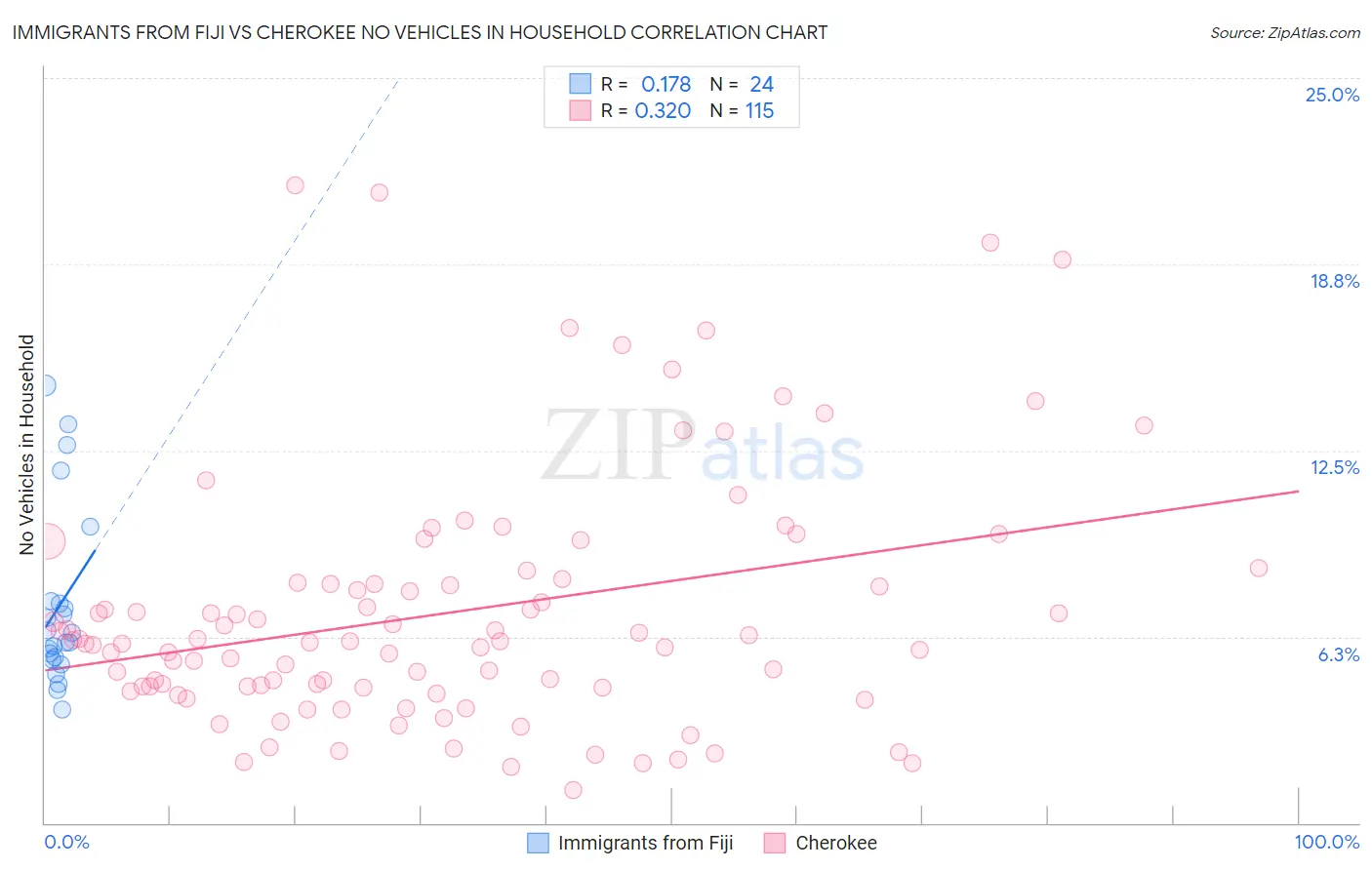 Immigrants from Fiji vs Cherokee No Vehicles in Household