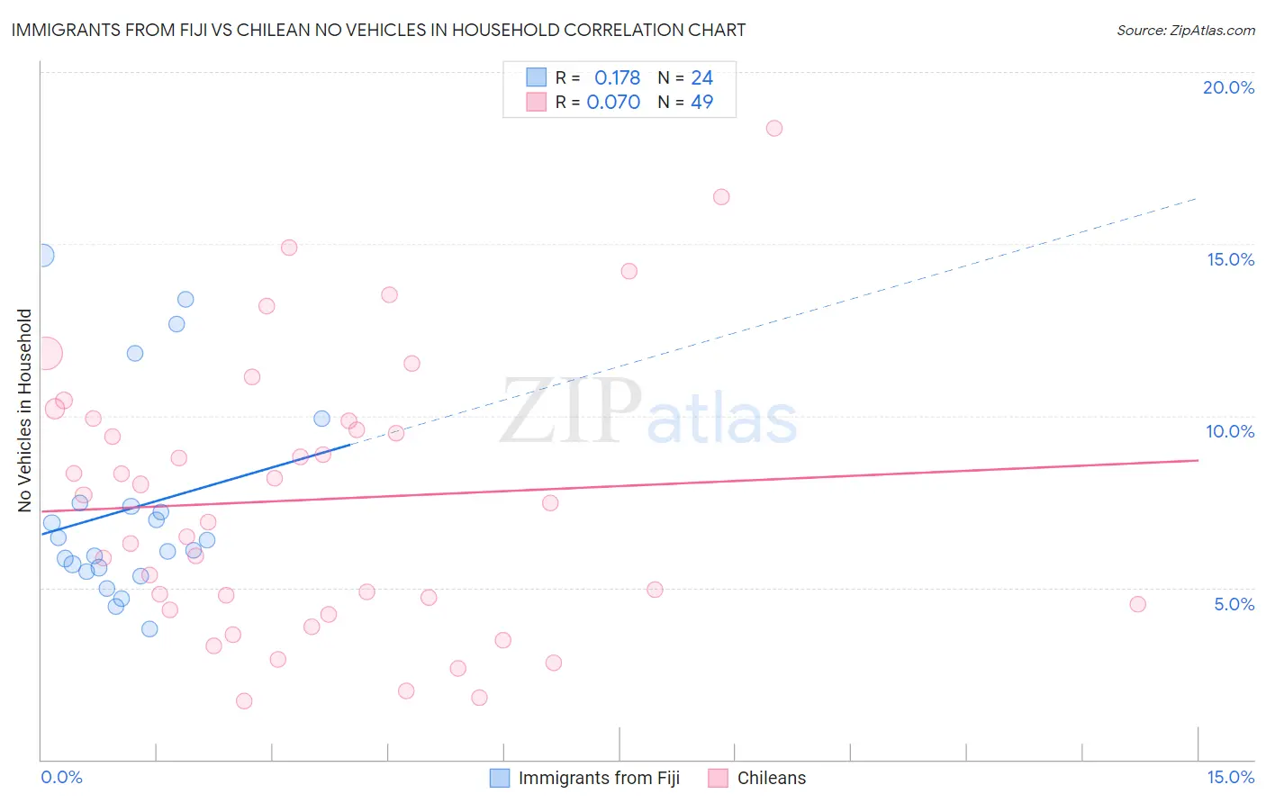 Immigrants from Fiji vs Chilean No Vehicles in Household