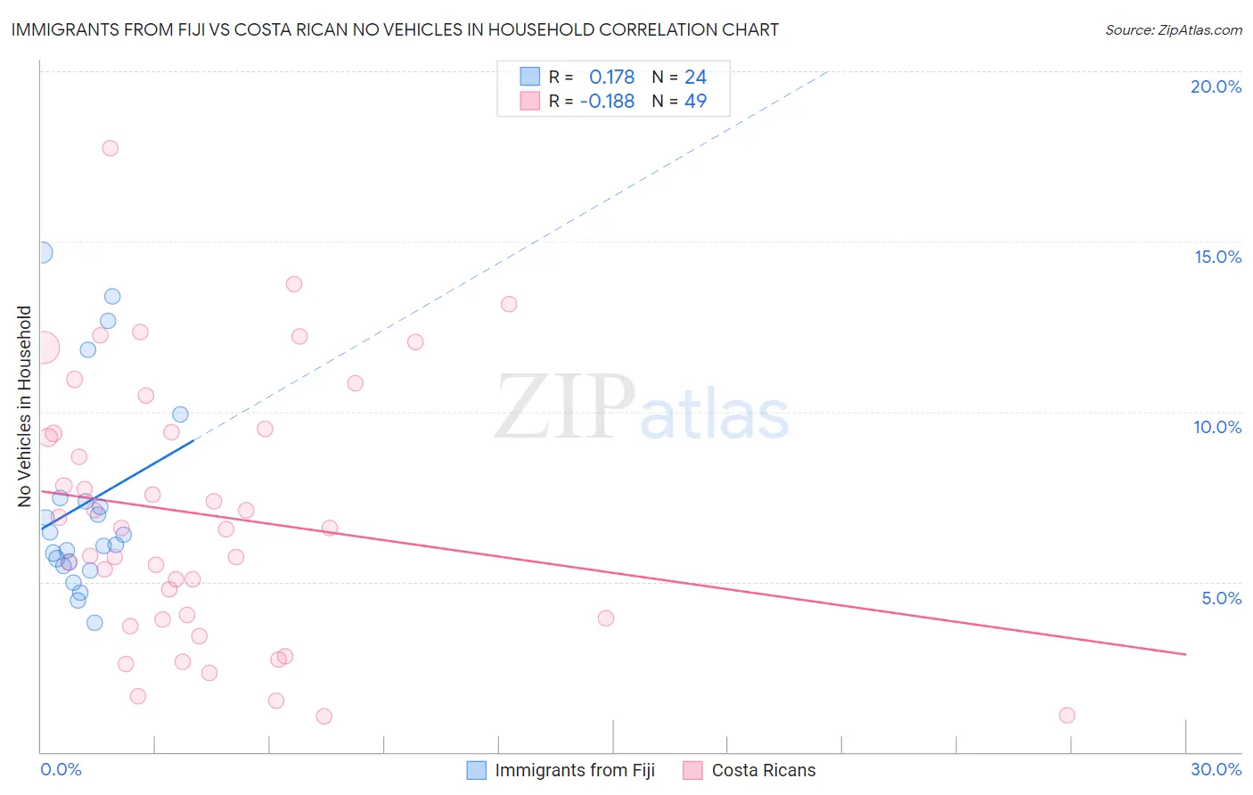 Immigrants from Fiji vs Costa Rican No Vehicles in Household