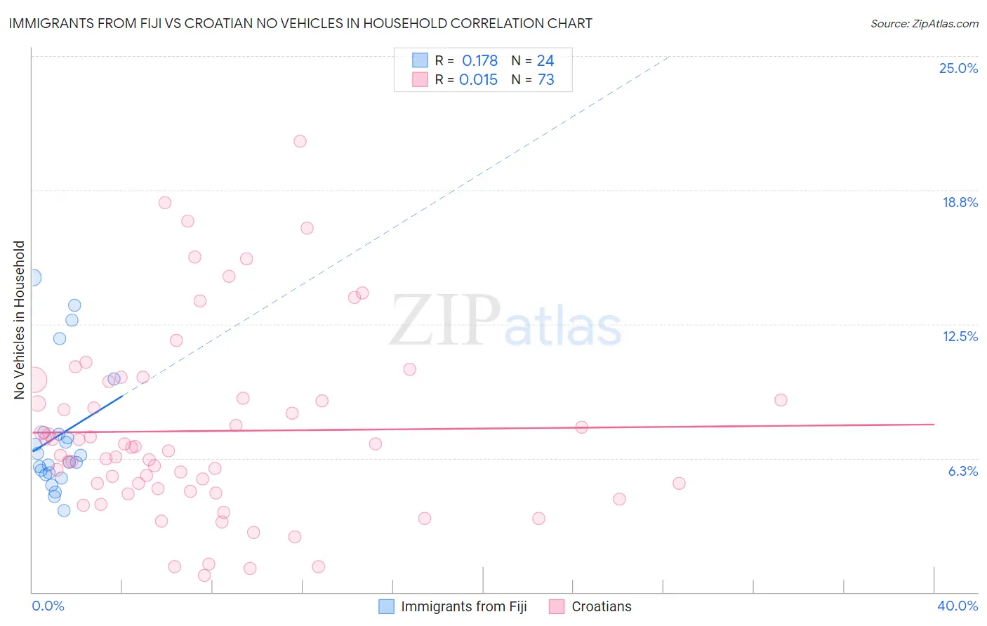 Immigrants from Fiji vs Croatian No Vehicles in Household