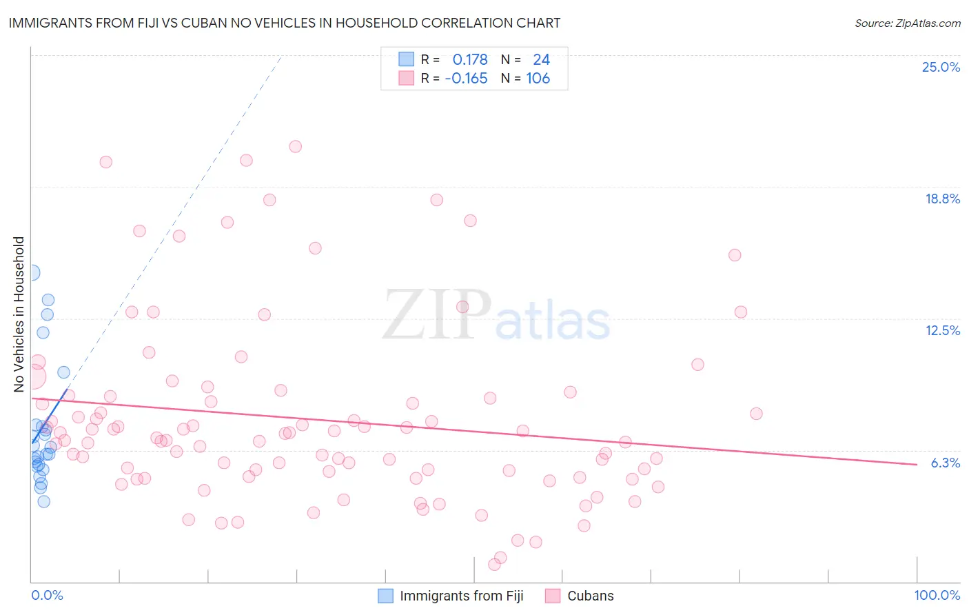 Immigrants from Fiji vs Cuban No Vehicles in Household