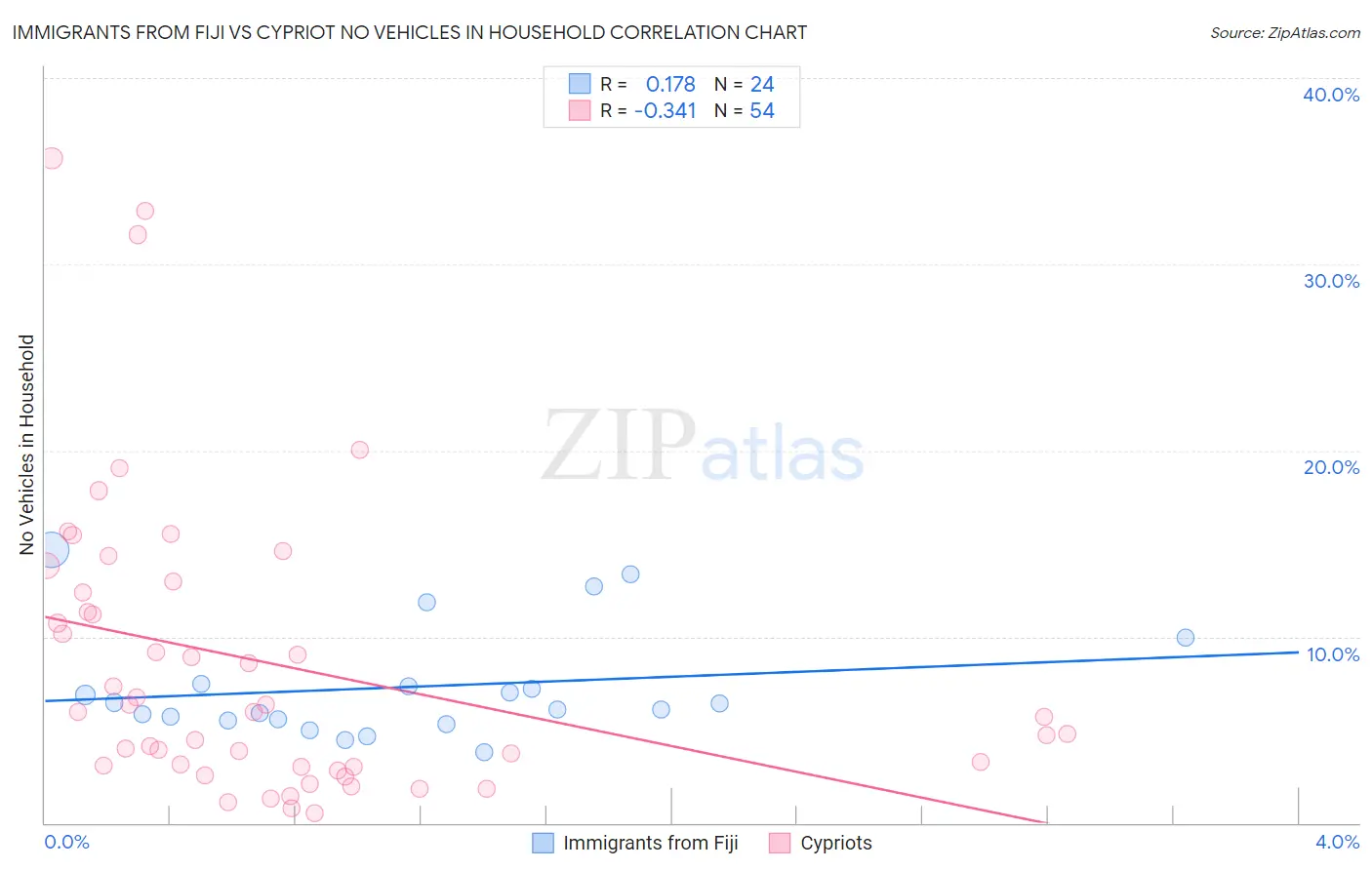 Immigrants from Fiji vs Cypriot No Vehicles in Household