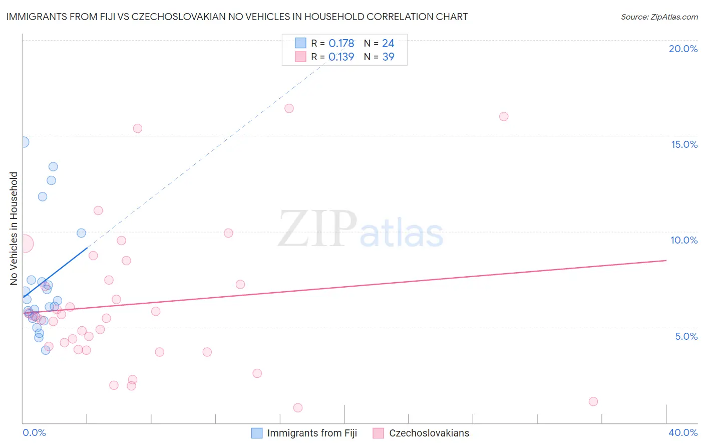 Immigrants from Fiji vs Czechoslovakian No Vehicles in Household