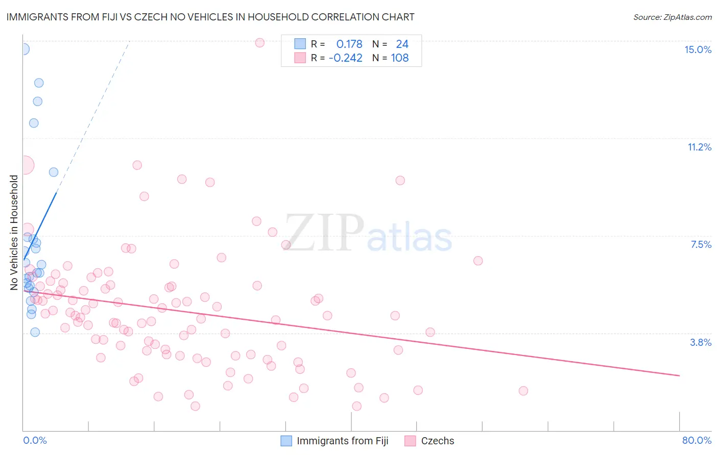 Immigrants from Fiji vs Czech No Vehicles in Household