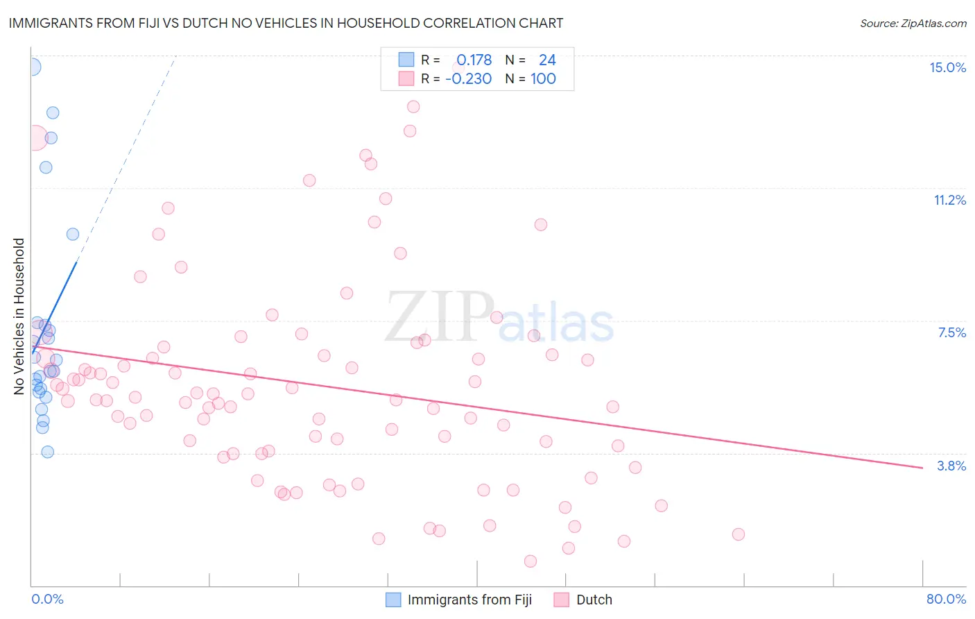 Immigrants from Fiji vs Dutch No Vehicles in Household