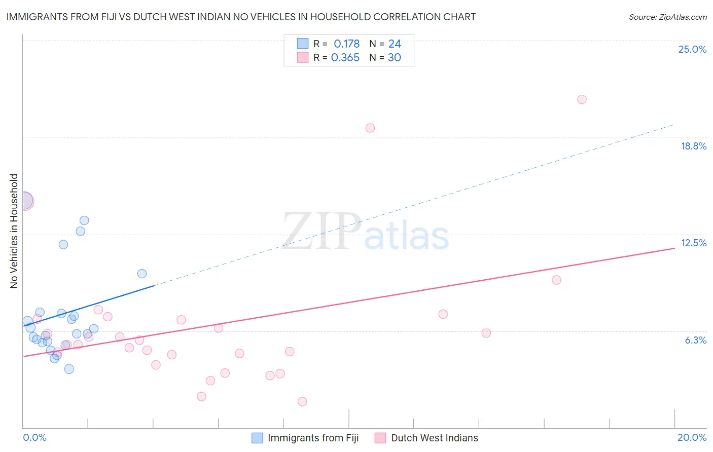 Immigrants from Fiji vs Dutch West Indian No Vehicles in Household