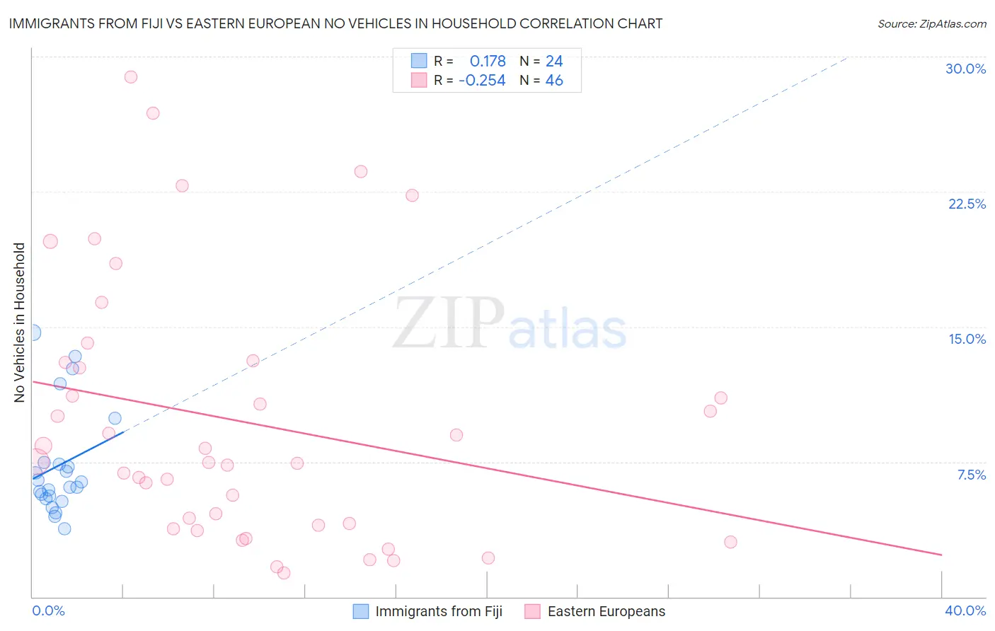 Immigrants from Fiji vs Eastern European No Vehicles in Household