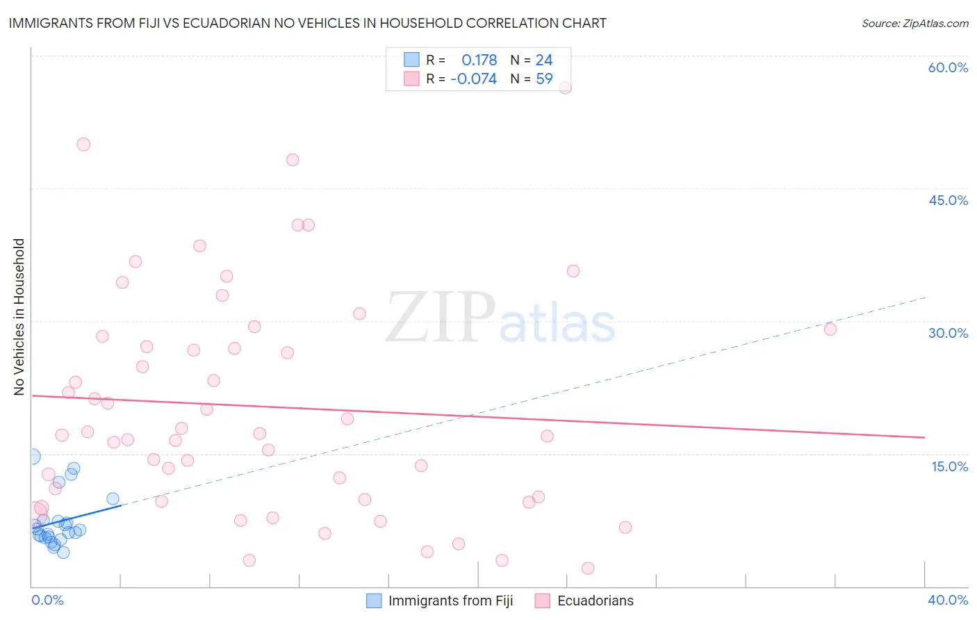 Immigrants from Fiji vs Ecuadorian No Vehicles in Household