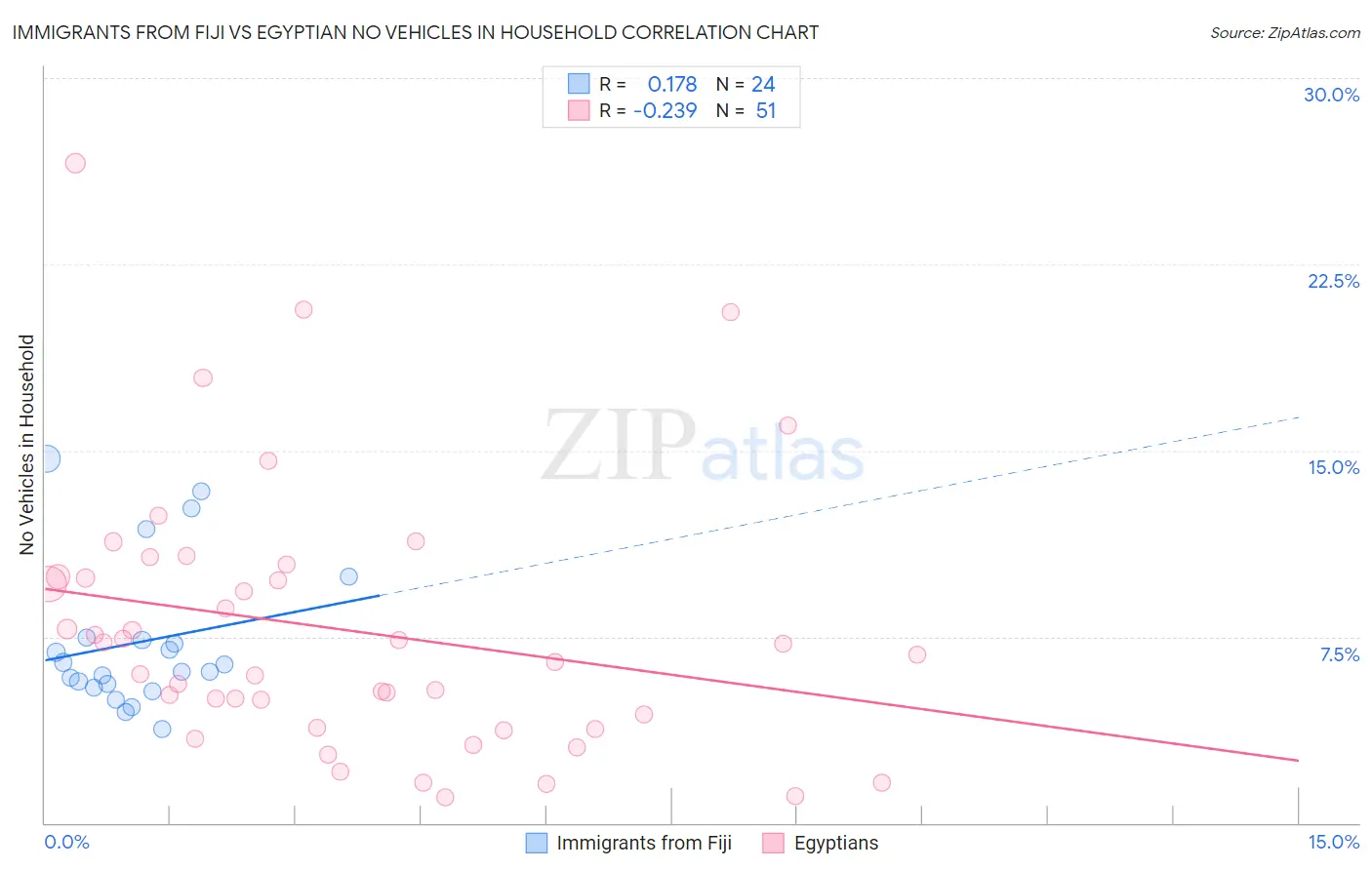 Immigrants from Fiji vs Egyptian No Vehicles in Household