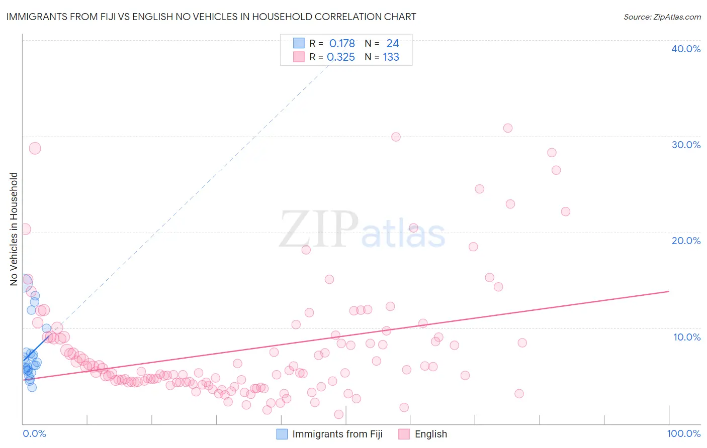 Immigrants from Fiji vs English No Vehicles in Household