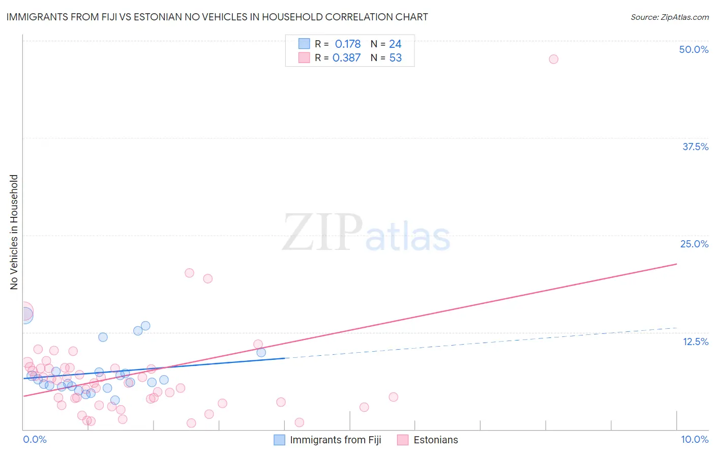 Immigrants from Fiji vs Estonian No Vehicles in Household
