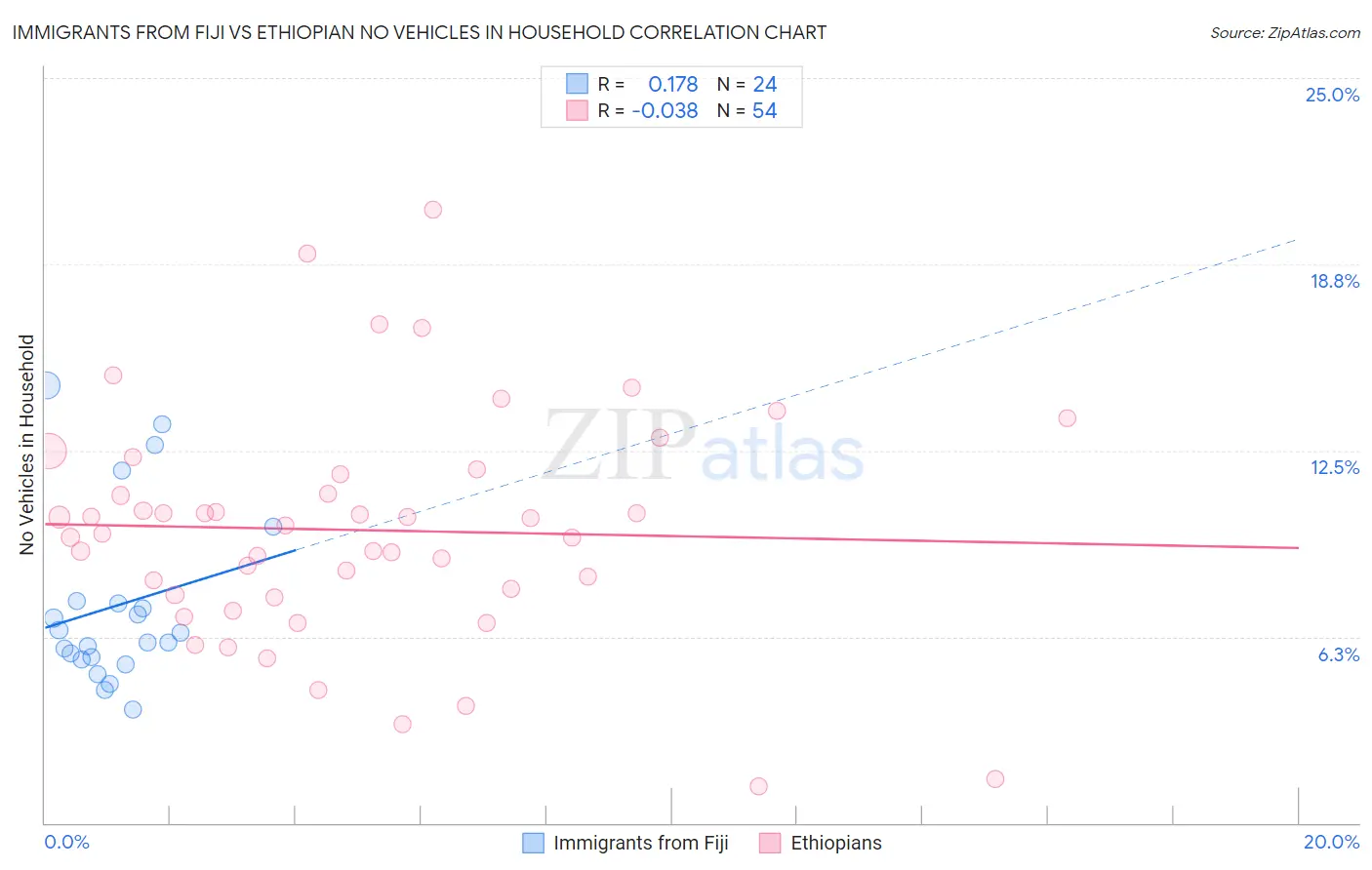 Immigrants from Fiji vs Ethiopian No Vehicles in Household