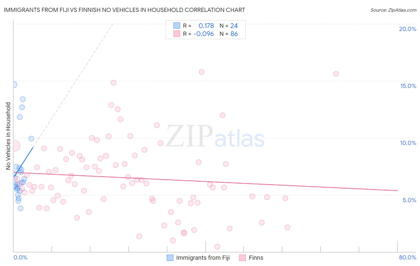 Immigrants from Fiji vs Finnish No Vehicles in Household