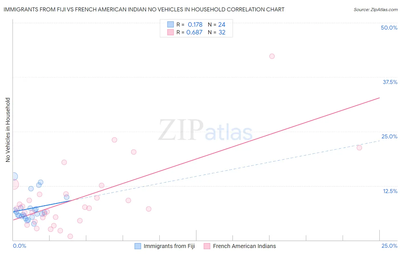 Immigrants from Fiji vs French American Indian No Vehicles in Household