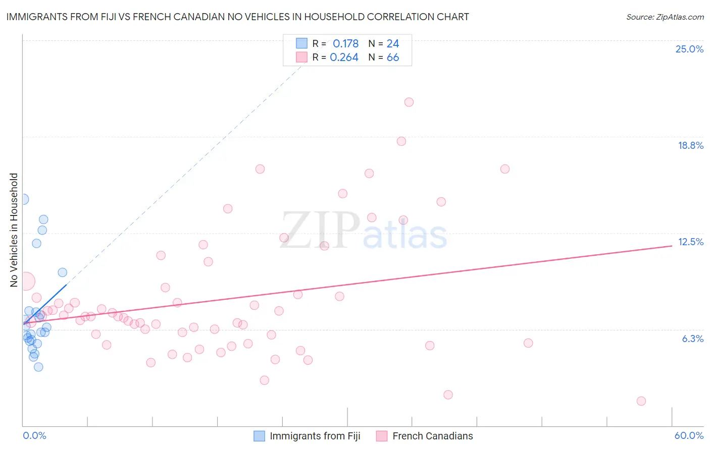 Immigrants from Fiji vs French Canadian No Vehicles in Household