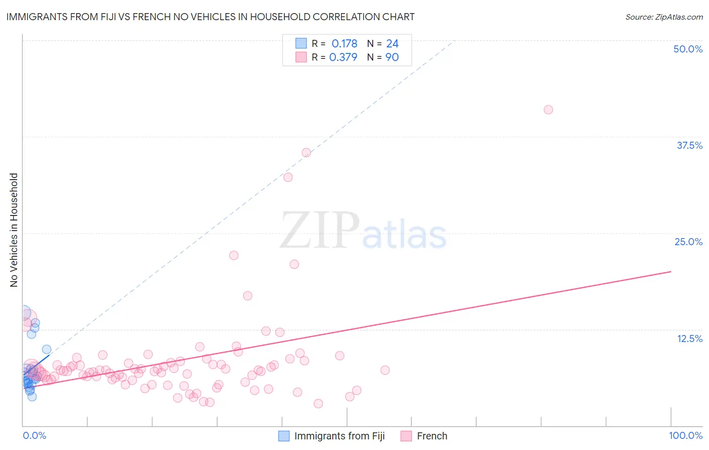 Immigrants from Fiji vs French No Vehicles in Household