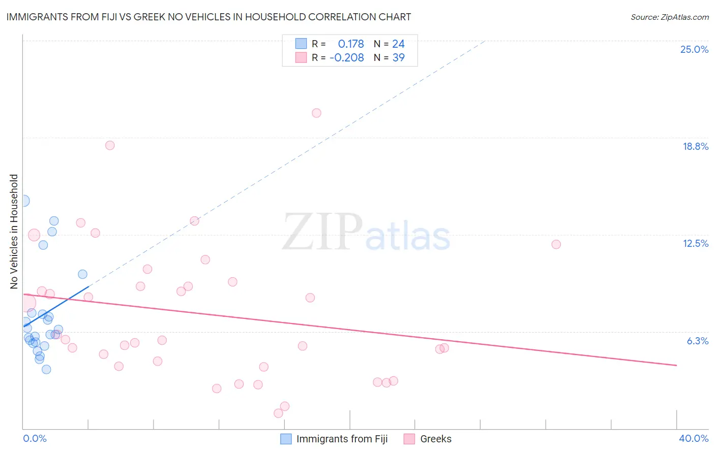 Immigrants from Fiji vs Greek No Vehicles in Household