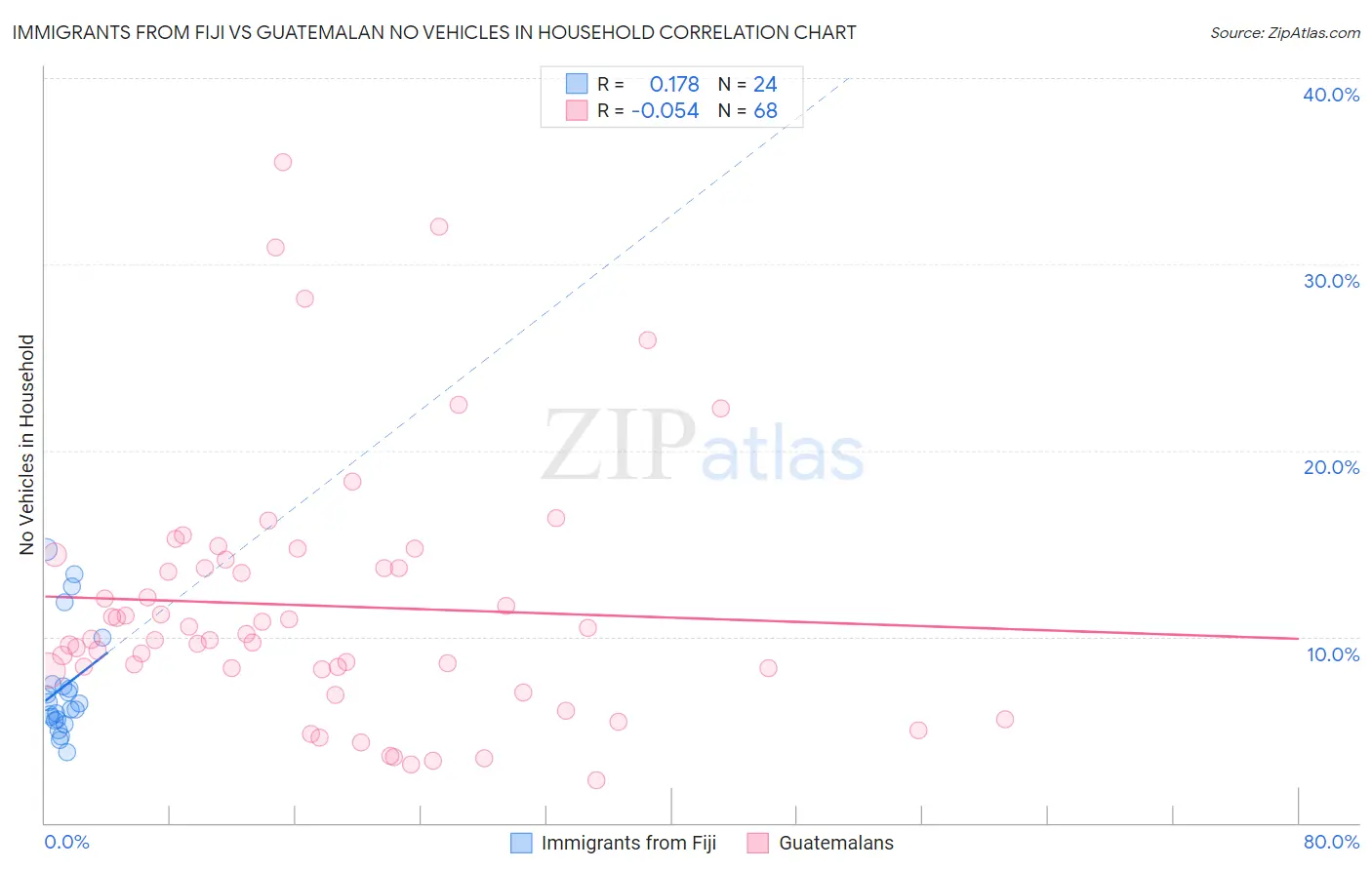 Immigrants from Fiji vs Guatemalan No Vehicles in Household