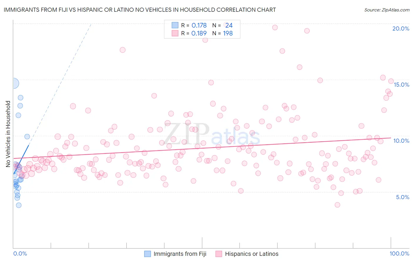 Immigrants from Fiji vs Hispanic or Latino No Vehicles in Household