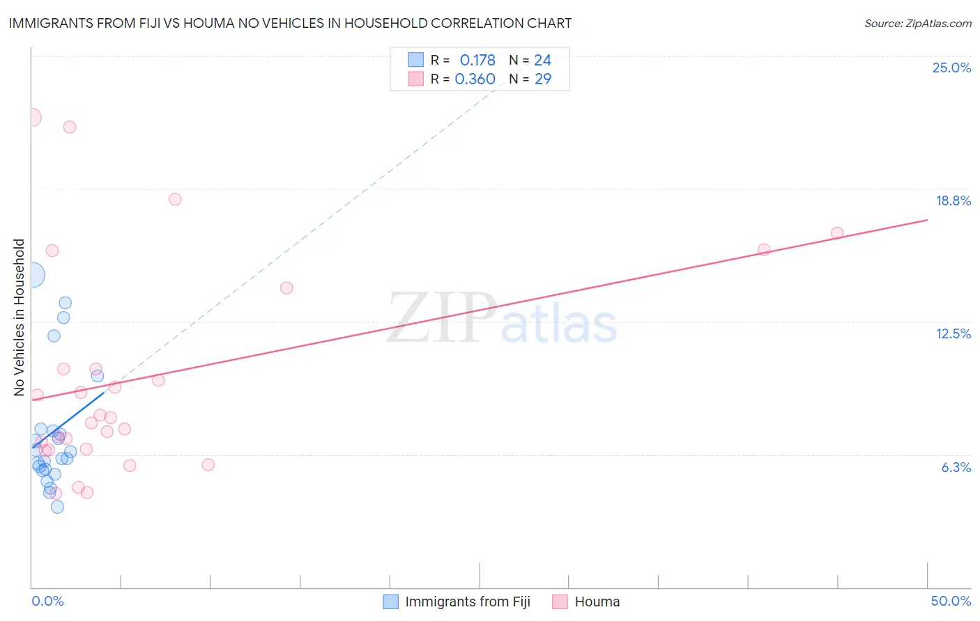 Immigrants from Fiji vs Houma No Vehicles in Household