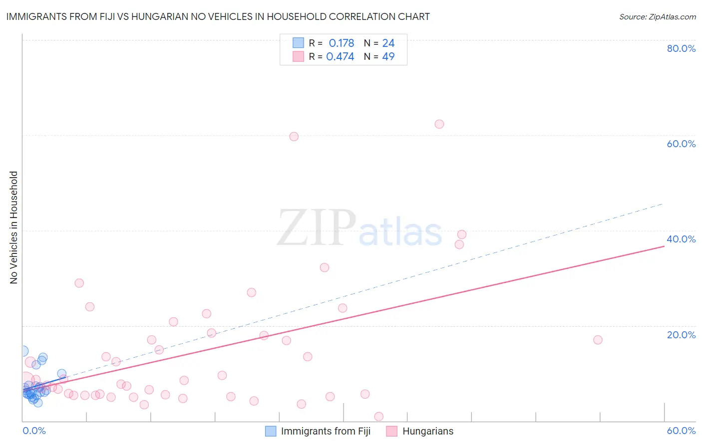 Immigrants from Fiji vs Hungarian No Vehicles in Household
