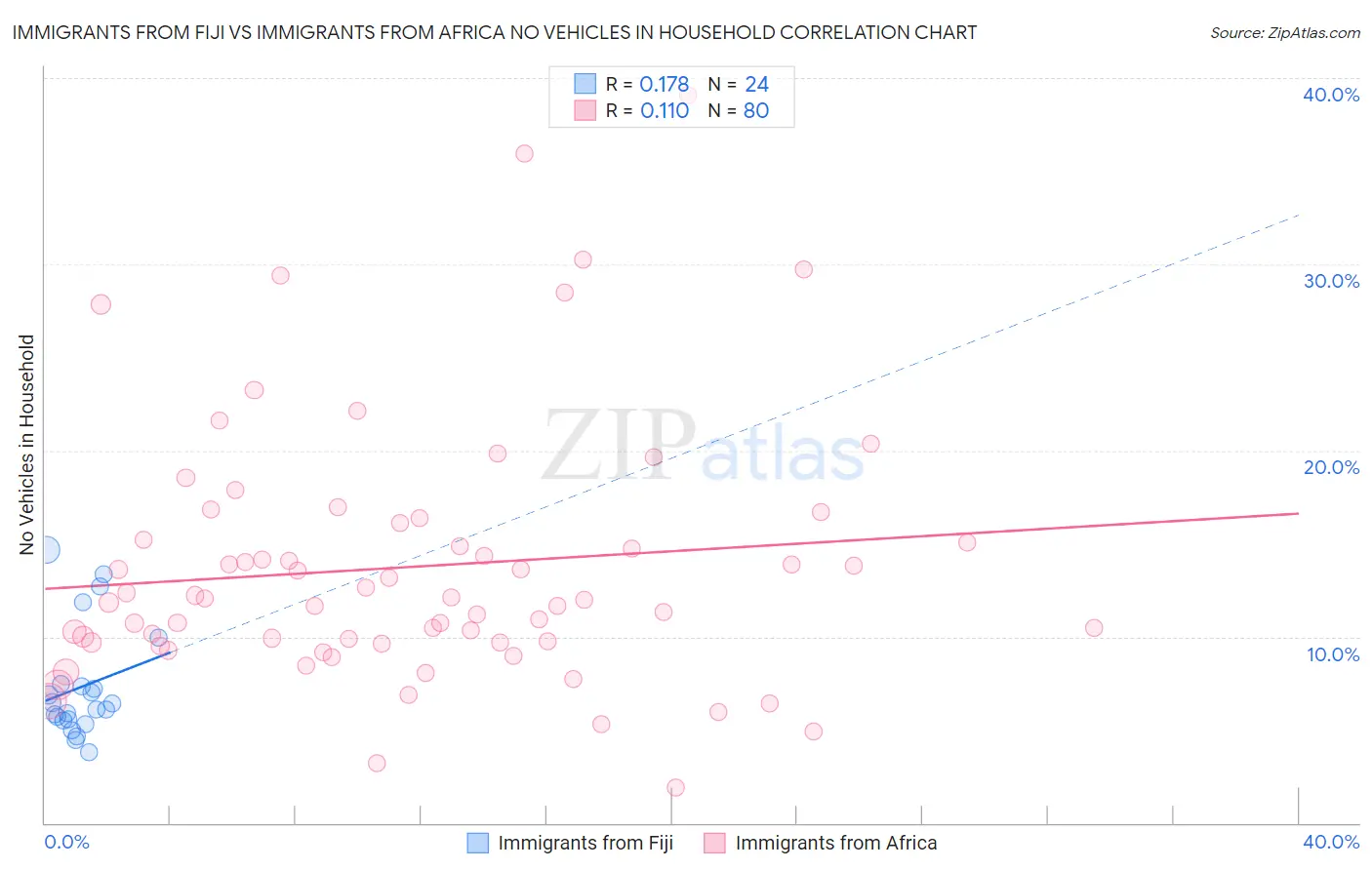Immigrants from Fiji vs Immigrants from Africa No Vehicles in Household