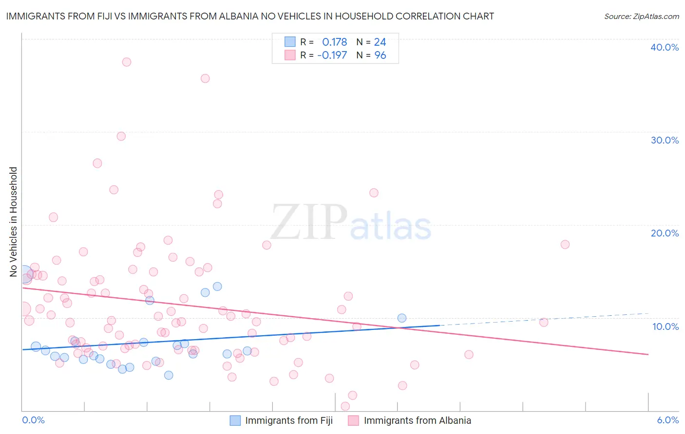 Immigrants from Fiji vs Immigrants from Albania No Vehicles in Household