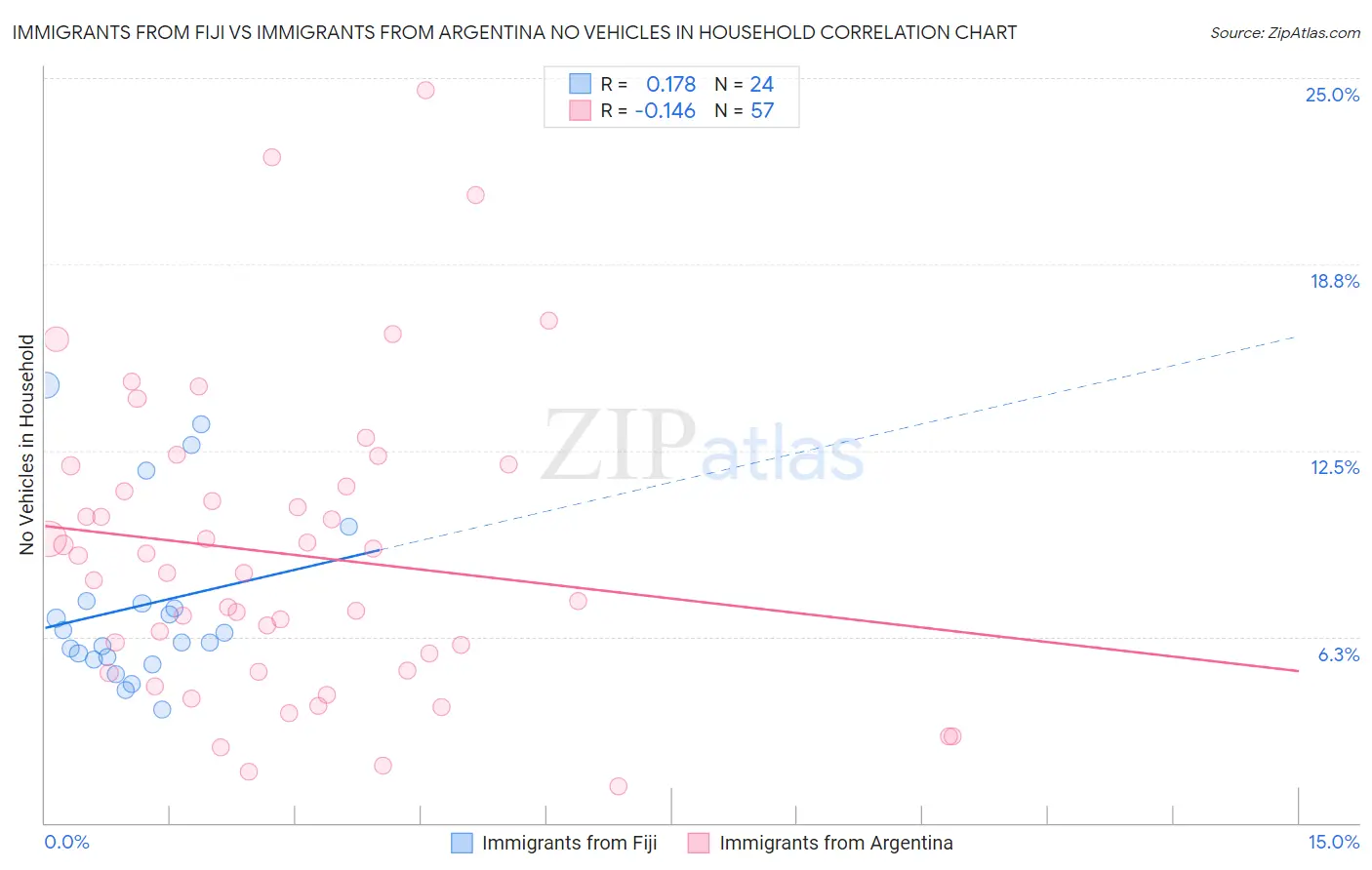 Immigrants from Fiji vs Immigrants from Argentina No Vehicles in Household