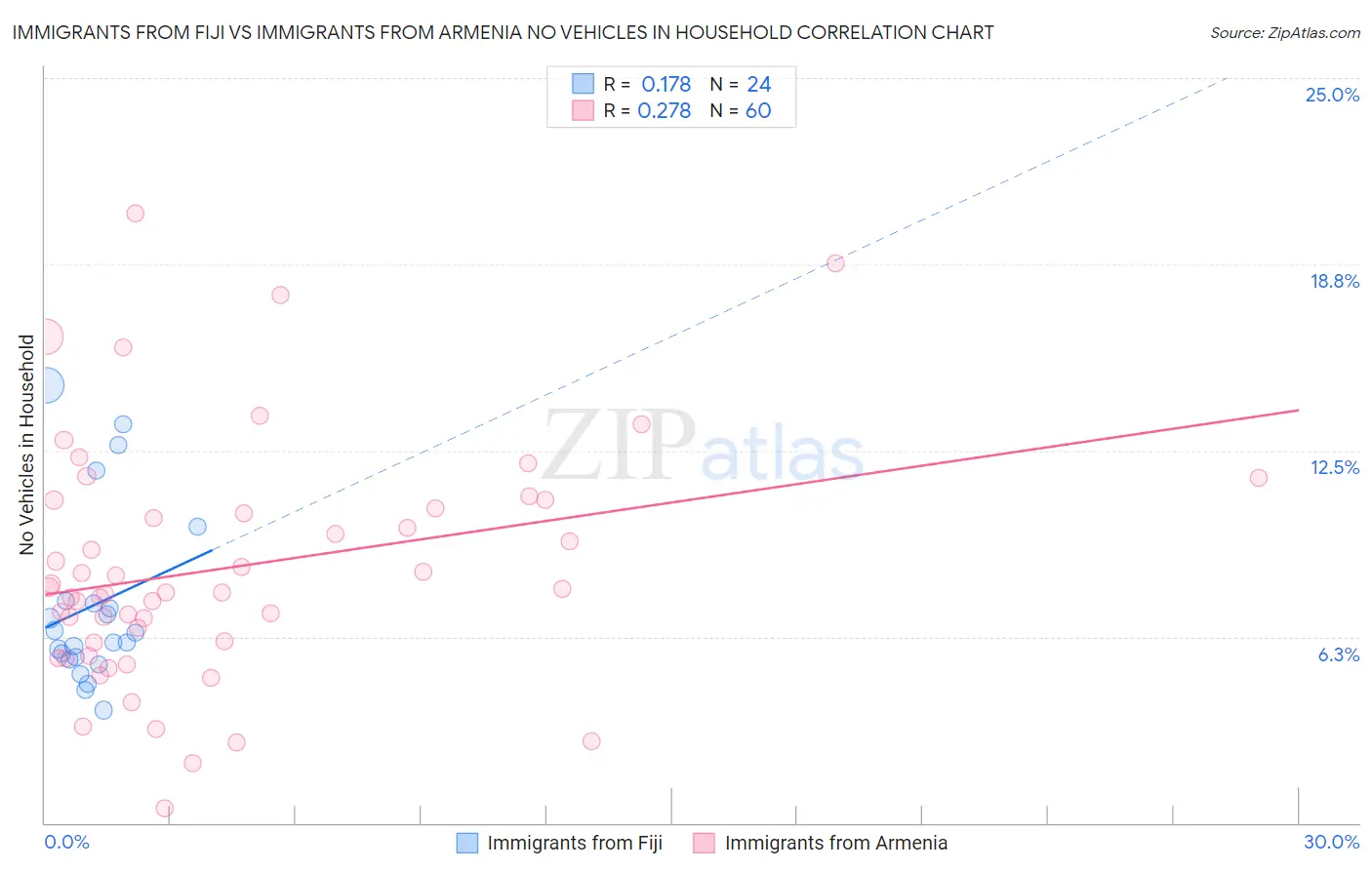 Immigrants from Fiji vs Immigrants from Armenia No Vehicles in Household