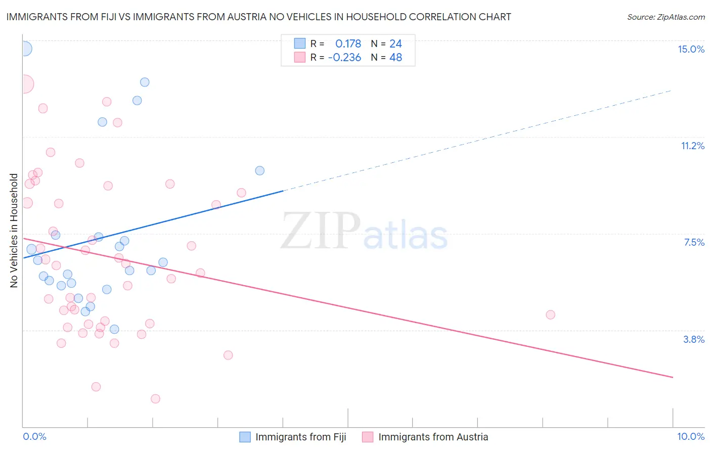 Immigrants from Fiji vs Immigrants from Austria No Vehicles in Household