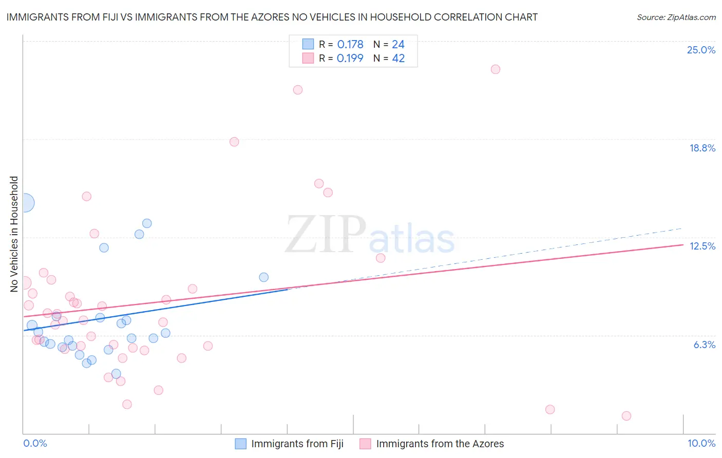 Immigrants from Fiji vs Immigrants from the Azores No Vehicles in Household
