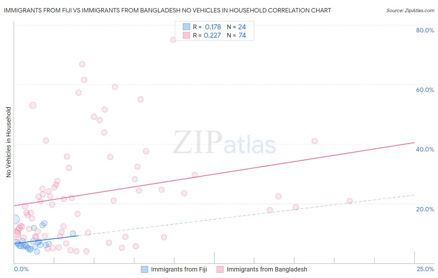 Immigrants from Fiji vs Immigrants from Bangladesh No Vehicles in Household